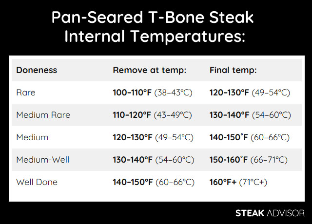 pan seared t bone steak temperature chart