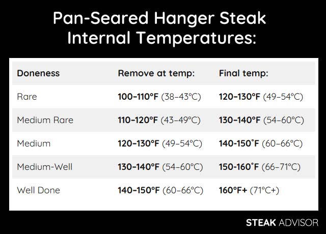 pan seared hanger steak temperature chart