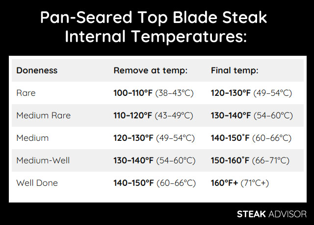 pan seared top blade steak temperature chart