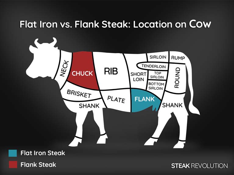 Flat Iron vs. Flank Steak What Are the Key Differences?