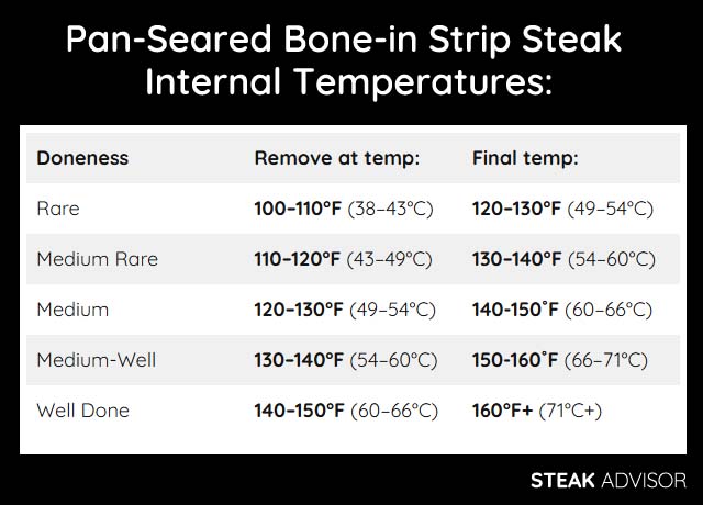 pan seared bonein strip steak temperature chart